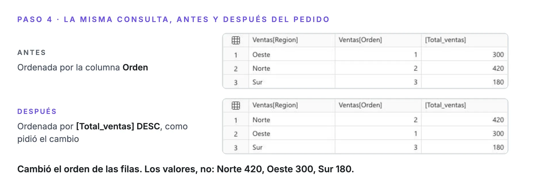 Paso 4. La consulta del gráfico antes del pedido, ordenada por la columna Orden: Oeste 300, Norte 420, Sur 180. Después, ordenada por Total_ventas descendente: Norte 420, Oeste 300, Sur 180. Cambió el orden de las filas, los valores no