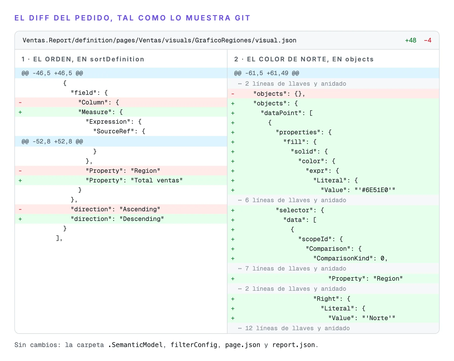 Diff real en git del visual.json del gráfico después del pedido. A la izquierda, sortDefinition: el campo de orden pasa de la columna Region a la medida Total ventas, y la dirección de Ascending a Descending. A la derecha, objects: se agrega dataPoint con fill #6E51E0 y un selector para Region igual a Norte. Debajo: la carpeta del modelo, filterConfig, page.json y report.json, sin cambios