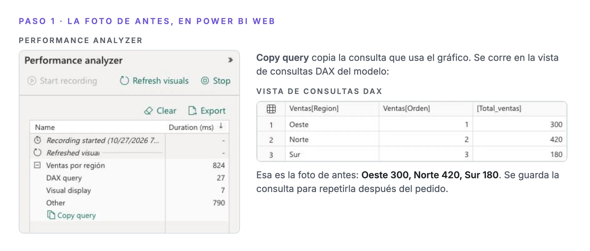 Paso 1 en Power BI web. A la izquierda, Performance Analyzer con la fila Ventas por región y la opción Copy query. A la derecha, esa consulta corrida en la vista de consultas DAX: Oeste 300, Norte 420, Sur 180