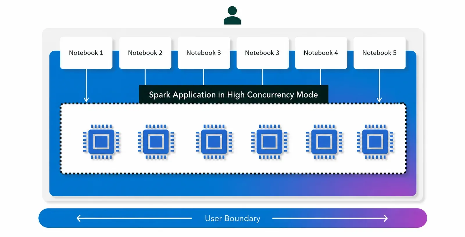 Cinco notebooks de un mismo usuario apuntando a una única aplicación Spark en modo High Concurrency, que comparte los mismos seis núcleos dentro del límite de usuario