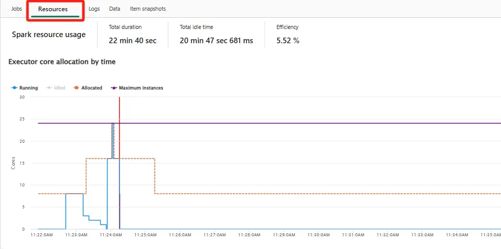Pestaña Resources de una aplicación Spark: duración total 22 min 40 s, tiempo ocioso 20 min 47 s y eficiencia del 5,52%, con el gráfico de asignación de núcleos por tiempo donde los núcleos Allocated se mantienen en 8 mucho después de que los Running caen a cero