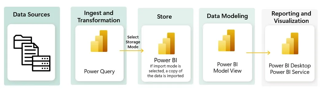 Flujo tradicional de Power BI: fuentes de datos, Power Query, almacenamiento, modelado y reportes