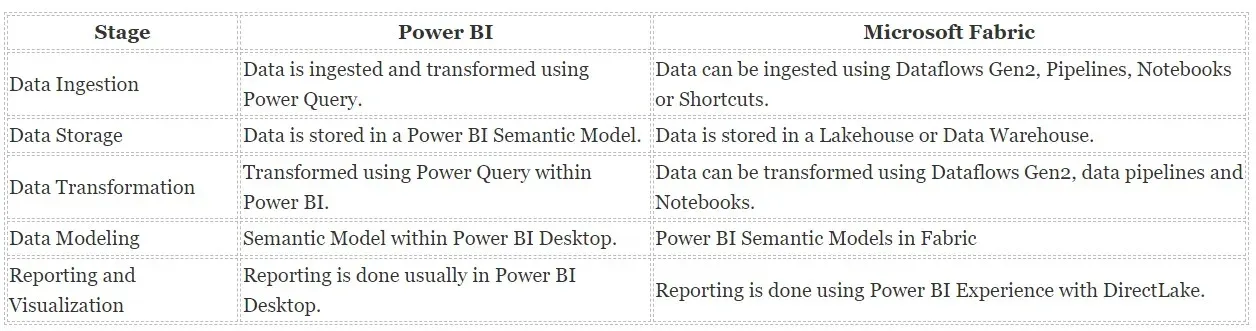 Table comparing each workflow stage in Power BI versus Microsoft Fabric