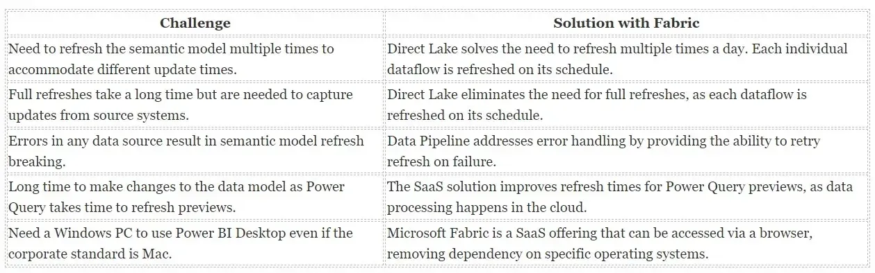 Table of common Power BI refresh challenges and how Fabric solves them