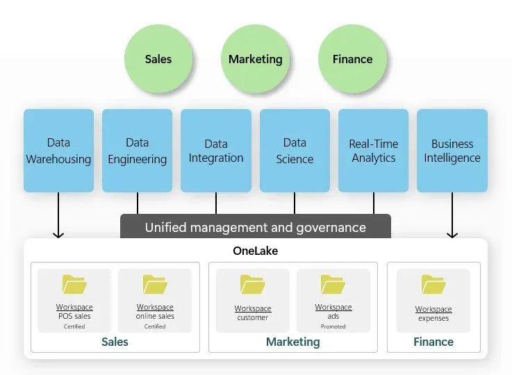 Dominios de ventas, marketing y finanzas organizando workspaces sobre OneLake