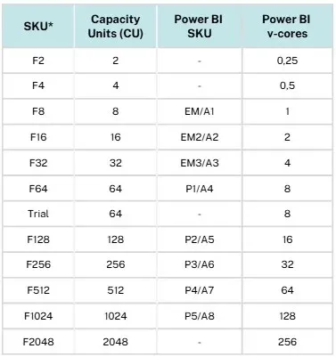 Mapping of Fabric F SKUs and capacity units to equivalent Power BI SKUs and v-cores