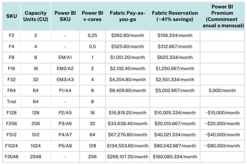 Monthly pricing per Fabric SKU: pay-as-you-go, reservation with about 41 percent savings, and Power BI Premium equivalents