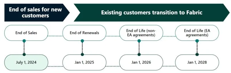 Línea de tiempo del retiro de Power BI Premium: fin de ventas en julio 2024, renovaciones hasta 2025 y fin de vida en 2026 y 2028 para acuerdos EA