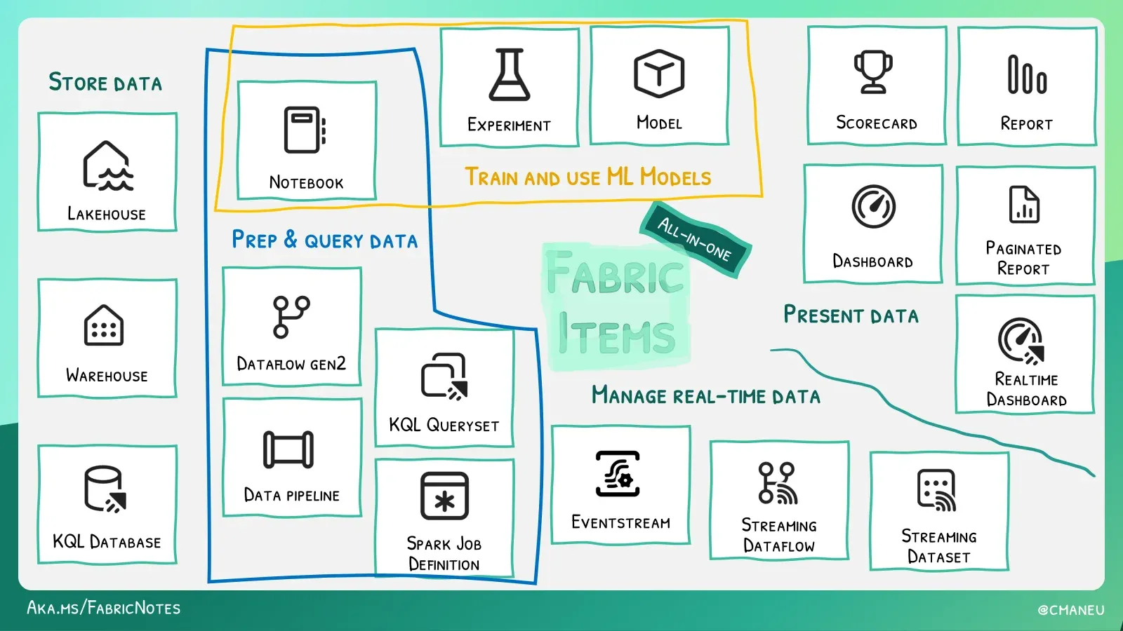 Fabric item types grouped by purpose: store, prep, model, present, and manage real-time data