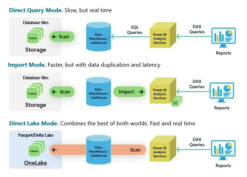 Comparison of DirectQuery, Import, and Direct Lake storage modes in Power BI