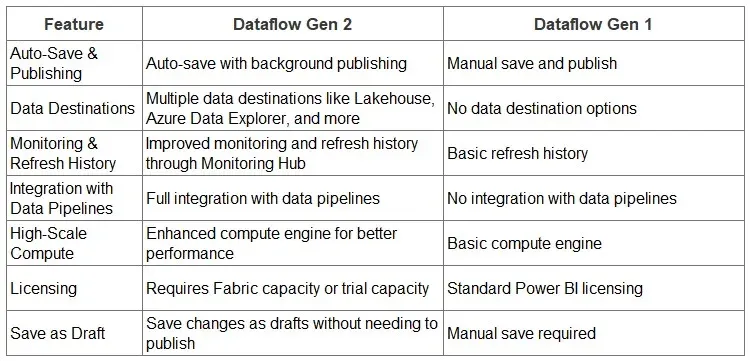 Feature comparison table between Dataflow Gen2 and Dataflow Gen1
