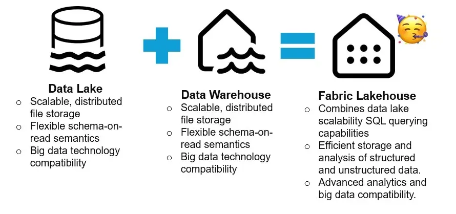 Fabric Lakehouse as the combination of a data lake and a data warehouse
