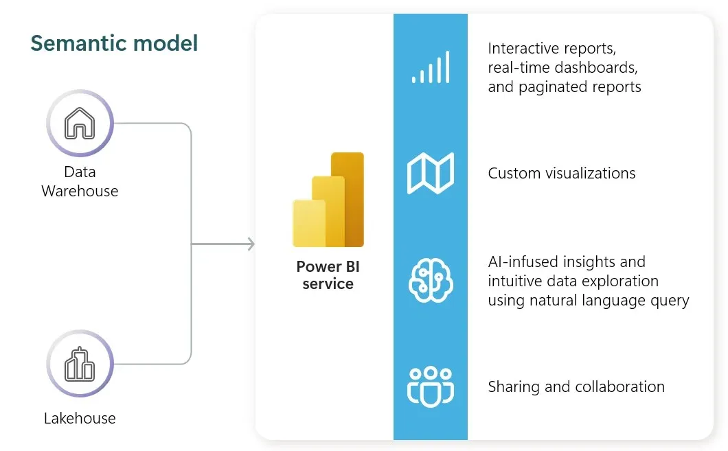 Semantic model connecting warehouse and lakehouse data to Power BI service features like reports and AI insights