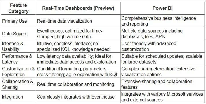 Feature comparison table between Real-Time Dashboards and Power BI