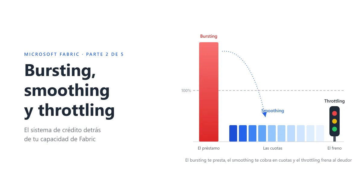 Conceptos clave: Bursting, smoothing y throttling (Parte 2)