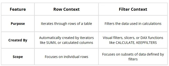 Table comparing row context and filter context in DAX: purpose, how each is created, and scope