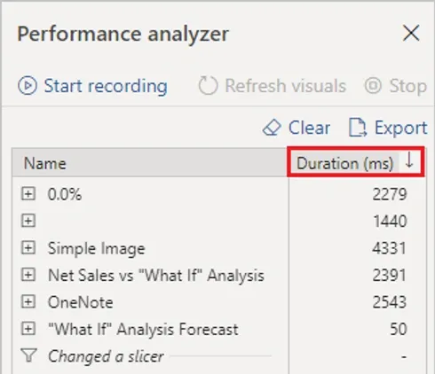 Panel Performance analyzer de Power BI Desktop ordenado por Duration (ms): los visuales más caros llegan a 4.331 y 2.543 milisegundos frente a los 50 ms del más rápido