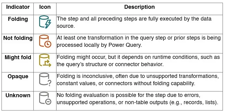 Indicadores de query folding: folding, not folding, might fold, opaque y unknown
