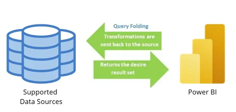 Diagrama de query folding: las transformaciones se envían a la fuente de datos, que devuelve el resultado deseado