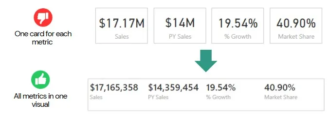 Four separate card visuals consolidated into a single multi-metric visual