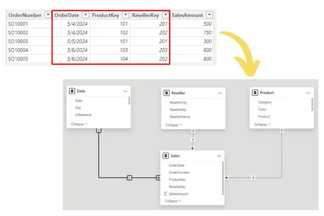 Flat sales table converted into a star schema with Date, Reseller, Product, and Sales tables