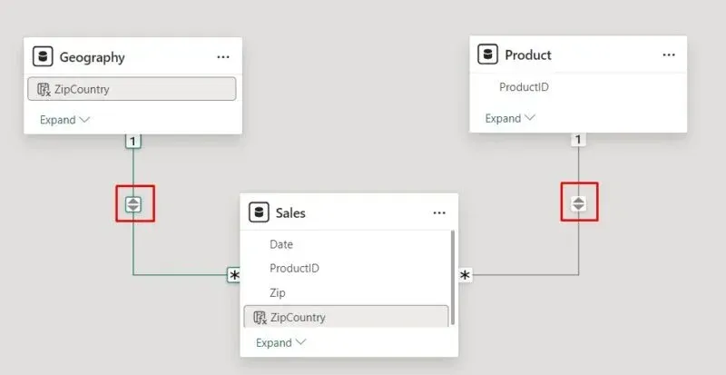 Vista de modelo con las tablas Geography, Product y Sales: las dos relaciones uno a varios están marcadas con el icono de filtro bidireccional