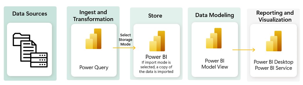Microsoft Fabric vs. Power BI: diferencias y comparación de punta a punta