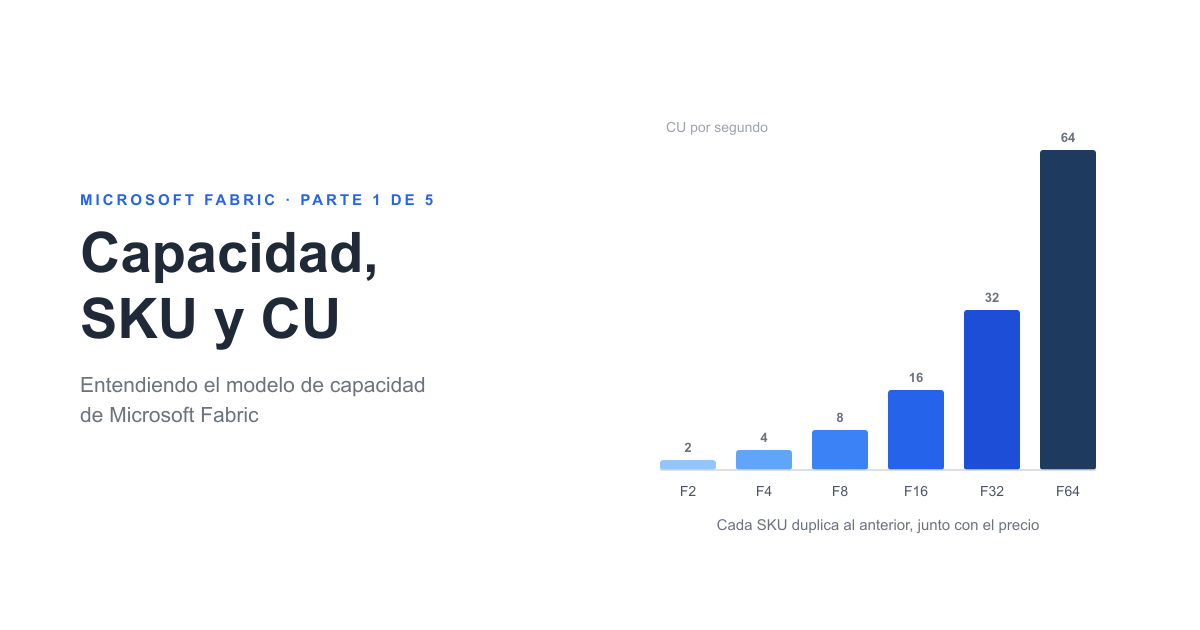 Capacidad, SKU y CU: entendiendo el modelo de capacidad de Microsoft Fabric (Parte 1)