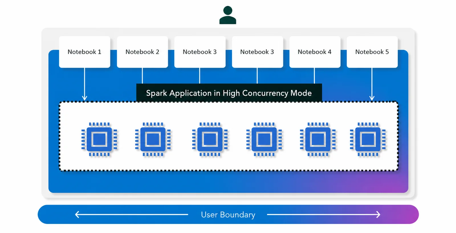 Cinco notebooks de un mismo usuario apuntando a una única aplicación Spark en modo High Concurrency, que comparte los mismos seis núcleos dentro del límite de usuario