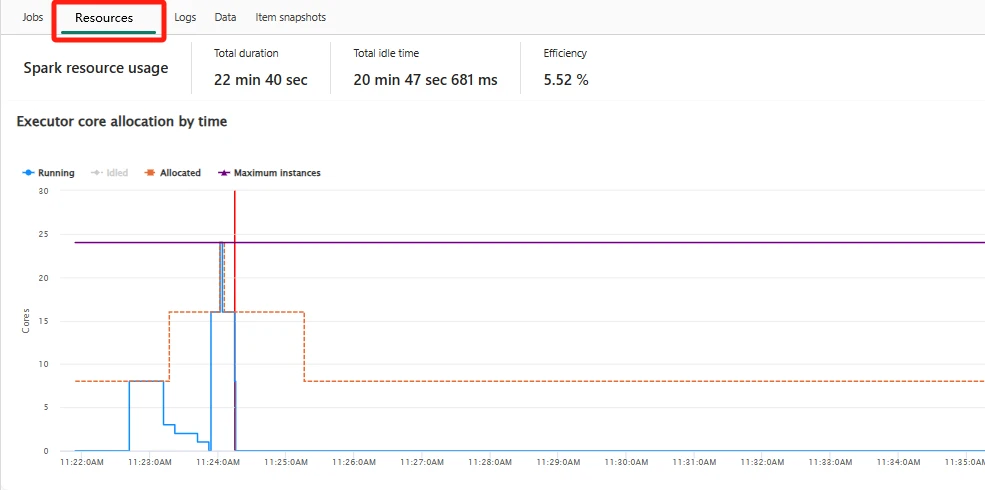Pestaña Resources de una aplicación Spark: duración total 22 min 40 s, tiempo ocioso 20 min 47 s y eficiencia del 5,52%, con el gráfico de asignación de núcleos por tiempo donde los núcleos Allocated se mantienen en 8 mucho después de que los Running caen a cero