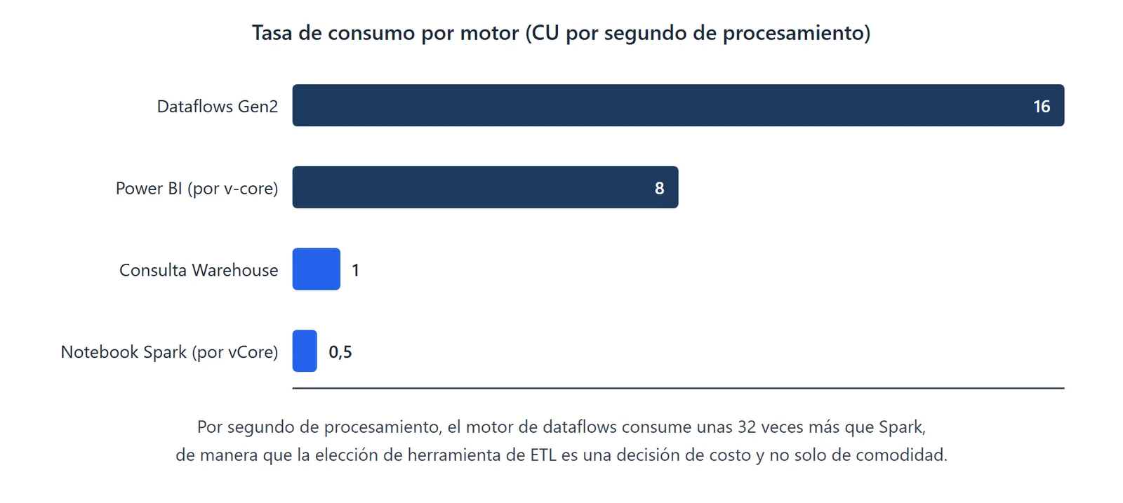 Gráfico de barras con la tasa de consumo por motor en CU por segundo de procesamiento: Dataflows Gen2 16, Power BI 8 por v-core, consulta Warehouse 1 y notebook Spark 0,5 por vCore