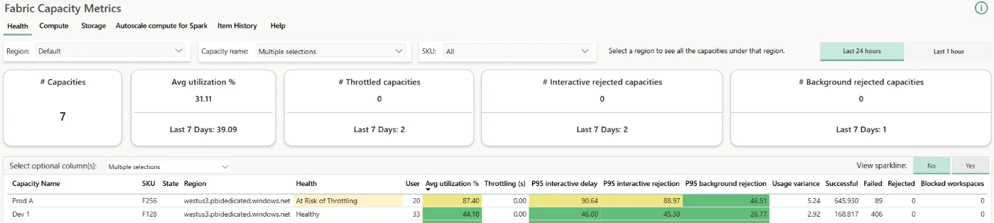 Página Health de Fabric Capacity Metrics con 7 capacidades y una utilización media del 31,11%; la fila Prod A, una F256, aparece marcada como At Risk of Throttling con 87,40% de utilización media