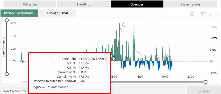 Tooltip de la vista Overage (Carryforward) sobre el timepoint 11-03-2026 12:56: Add 13,47%, Burndown 0,00%, Cumulative 87,69% y Expected minutes to burndown 0,44