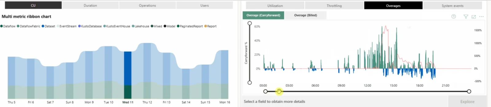Vista Overages de Capacity Metrics junto al multi metric ribbon chart de dos semanas: el día seleccionado muestra picos de carryforward de hasta el 60% y tramos de burndown por debajo de cero