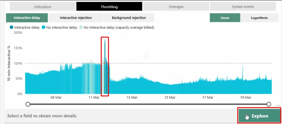 Vista Throttling de Capacity Metrics en Interactive delay: la serie se mantiene por debajo del 100% salvo un pico marcado que supera el 150%, con el botón Explore abajo a la derecha