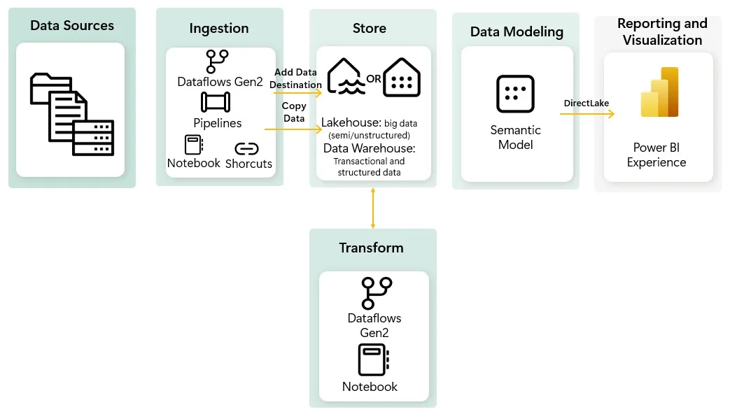 Flujo end-to-end de Fabric: ingesta, almacenamiento en lakehouse o warehouse, transformación, modelo semántico y Power BI vía Direct Lake