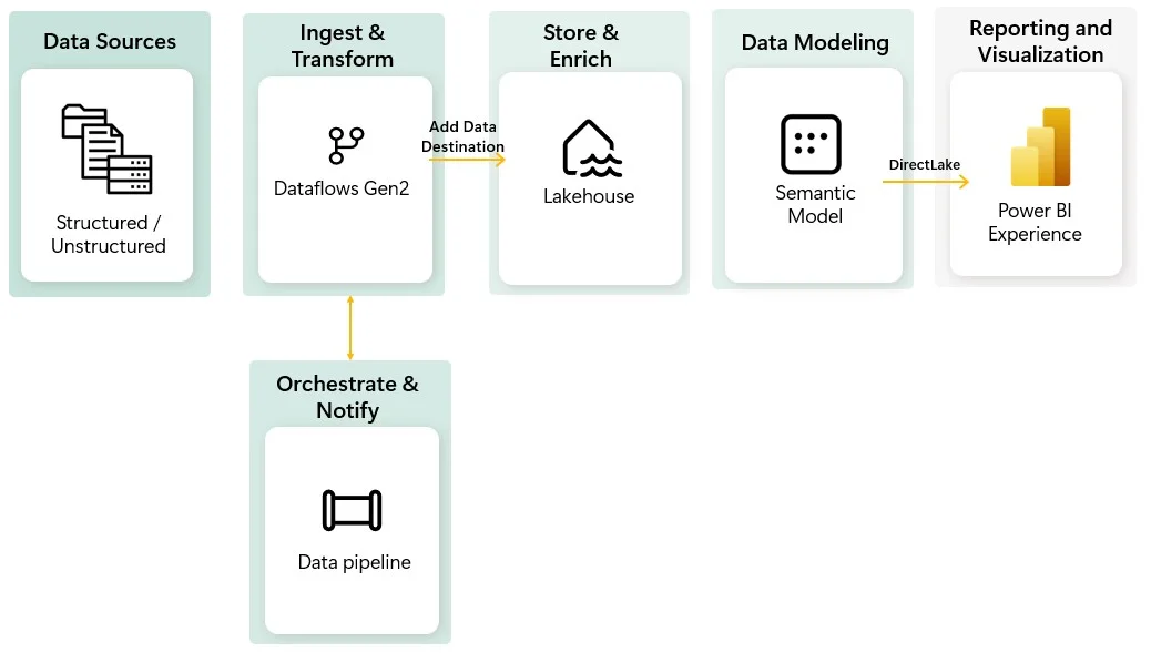 Escenario de ejemplo en Fabric: Dataflows Gen2 hacia un lakehouse, orquestado por un pipeline y servido a Power BI vía Direct Lake