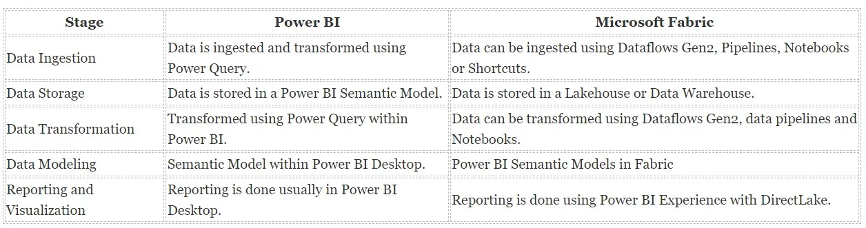 Table comparing each workflow stage in Power BI versus Microsoft Fabric