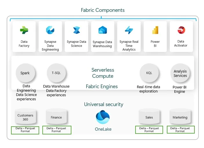 Fabric components: experiences, serverless compute engines, and OneLake with universal security