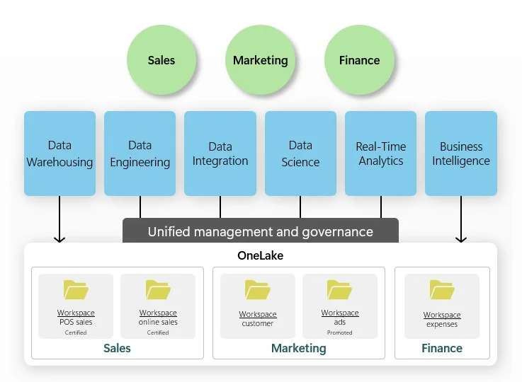 Sales, marketing, and finance domains organizing workspaces on top of OneLake