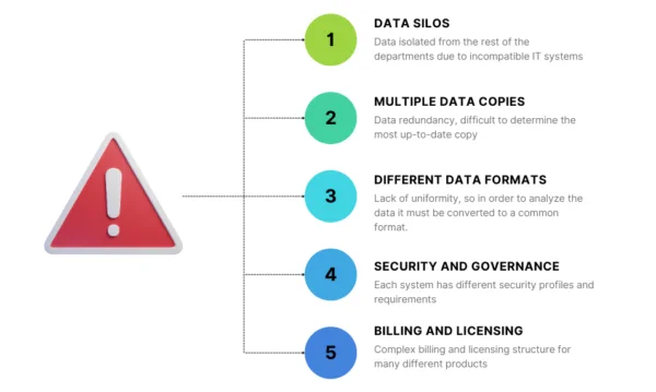 Five common data challenges: silos, multiple copies, different formats, security, and licensing