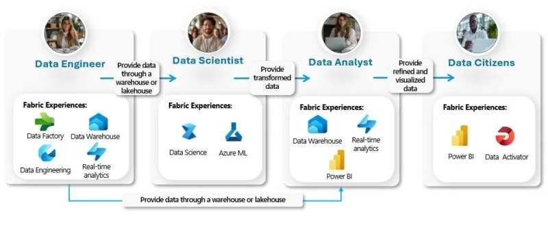 Fabric experiences used by each data role: engineer, scientist, analyst, and data citizens