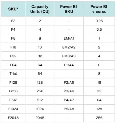 Mapping of Fabric F SKUs and capacity units to equivalent Power BI SKUs and v-cores