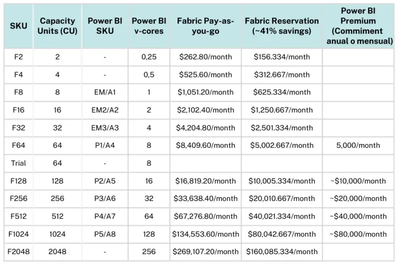 Monthly pricing per Fabric SKU: pay-as-you-go, reservation with about 41 percent savings, and Power BI Premium equivalents