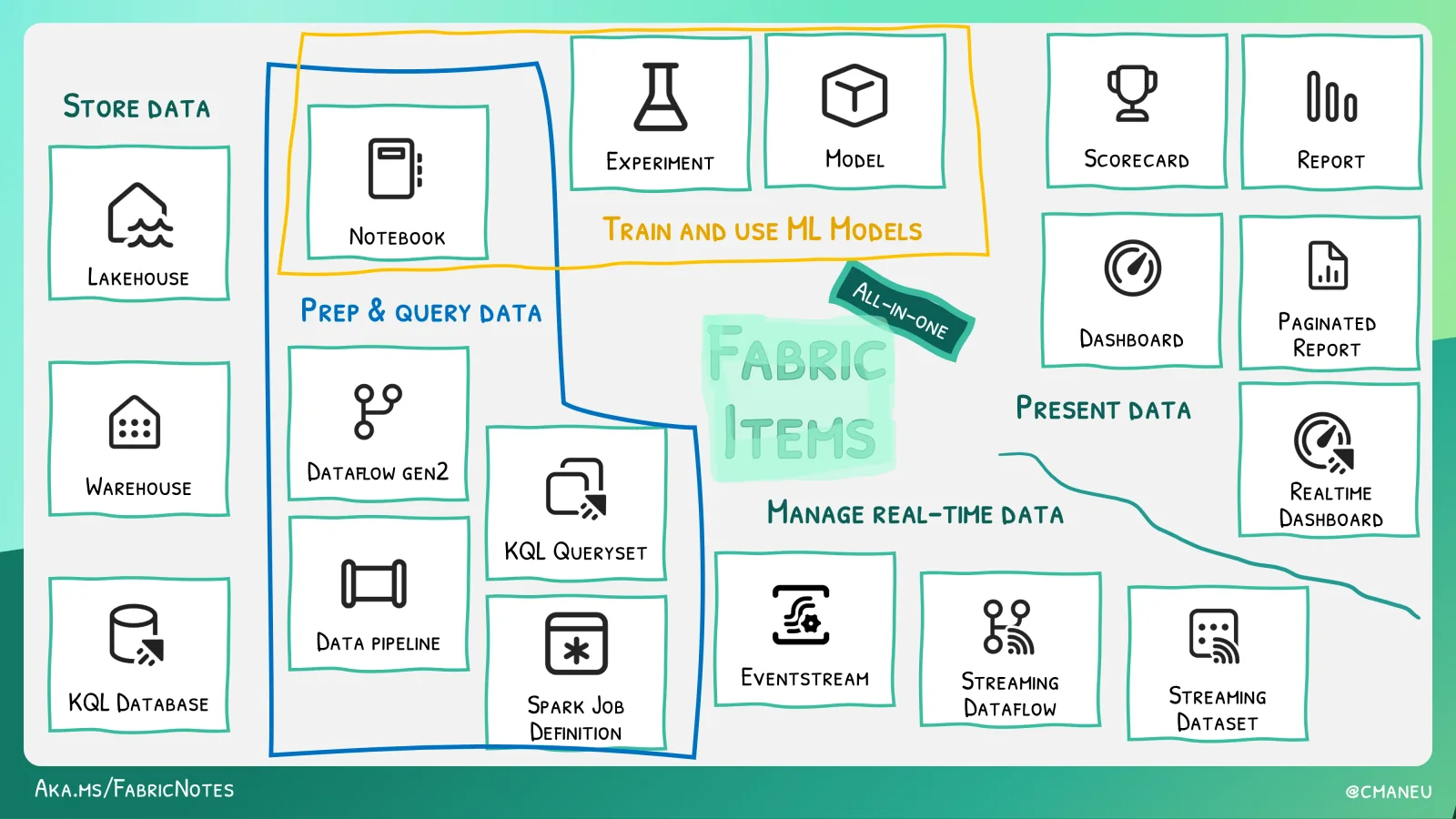 Fabric item types grouped by purpose: store, prep, model, present, and manage real-time data