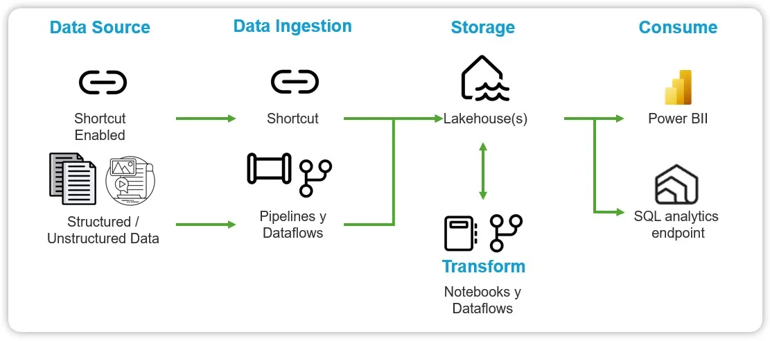 Lakehouse architecture: ingestion via shortcuts, pipelines, and dataflows into the lakehouse, consumed by Power BI and the SQL analytics endpoint