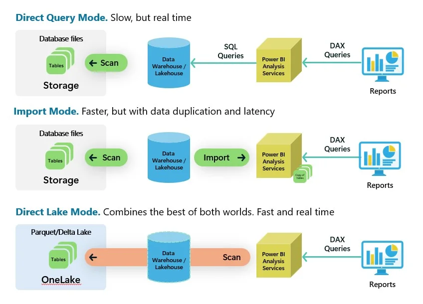 Comparison of DirectQuery, Import, and Direct Lake storage modes in Power BI