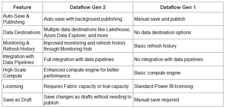 Feature comparison table between Dataflow Gen2 and Dataflow Gen1
