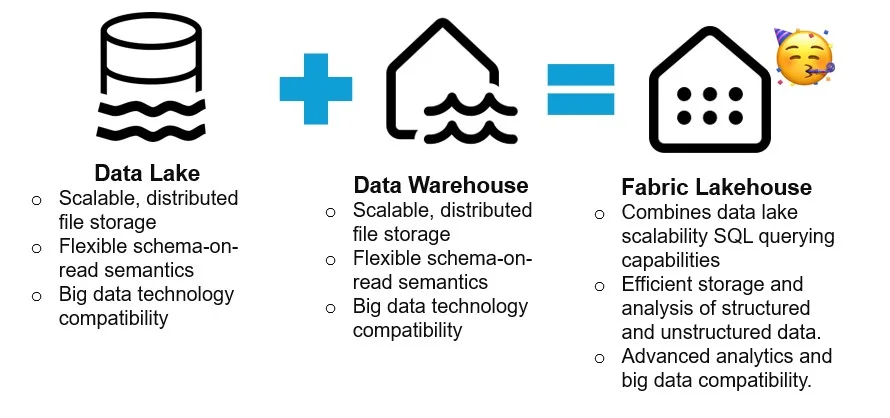 Fabric Lakehouse as the combination of a data lake and a data warehouse