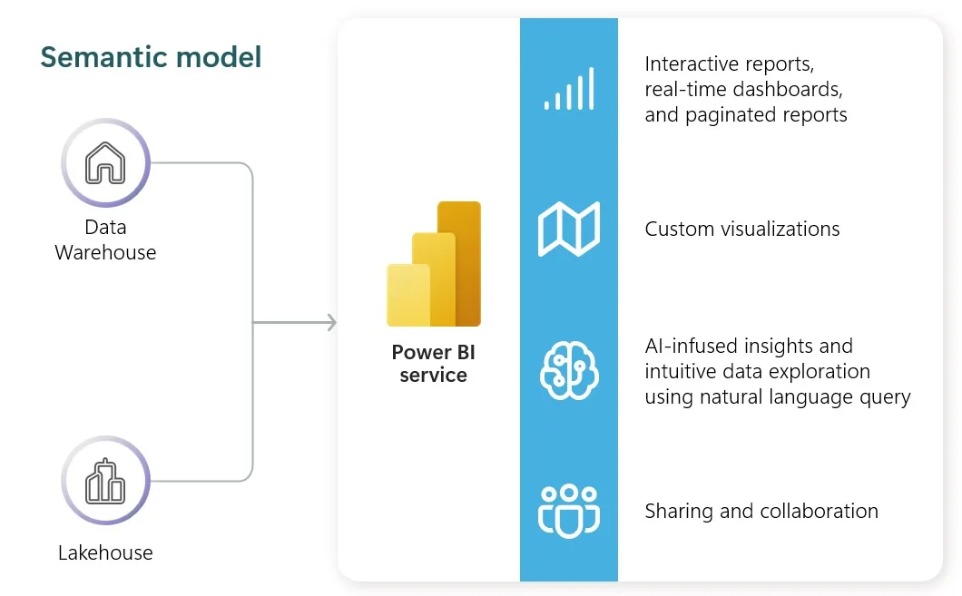 Semantic model connecting warehouse and lakehouse data to Power BI service features like reports and AI insights